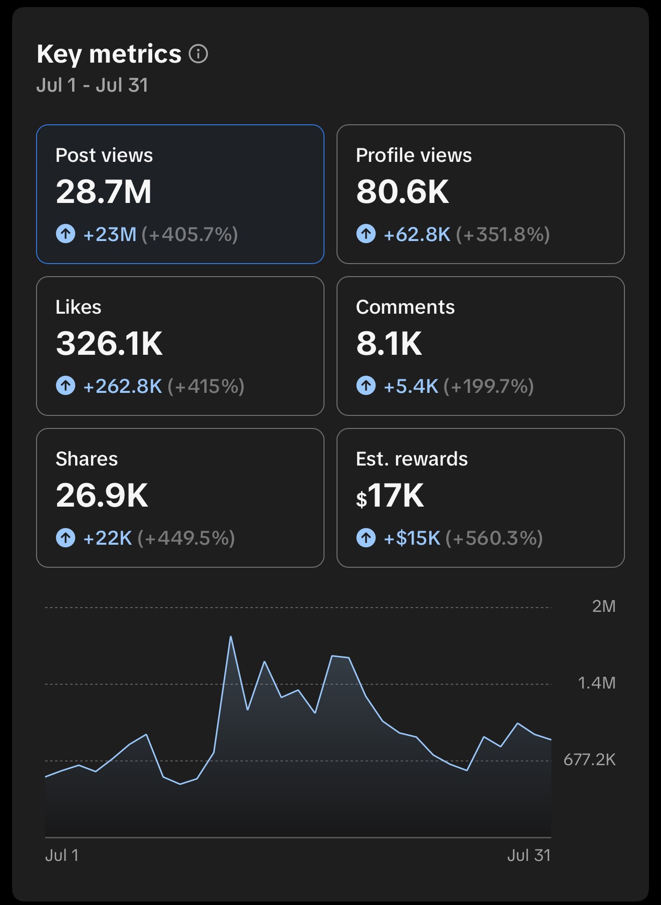TikTok Studio July analytics overview